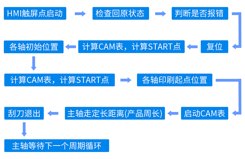 印刷机节造流程.jpg