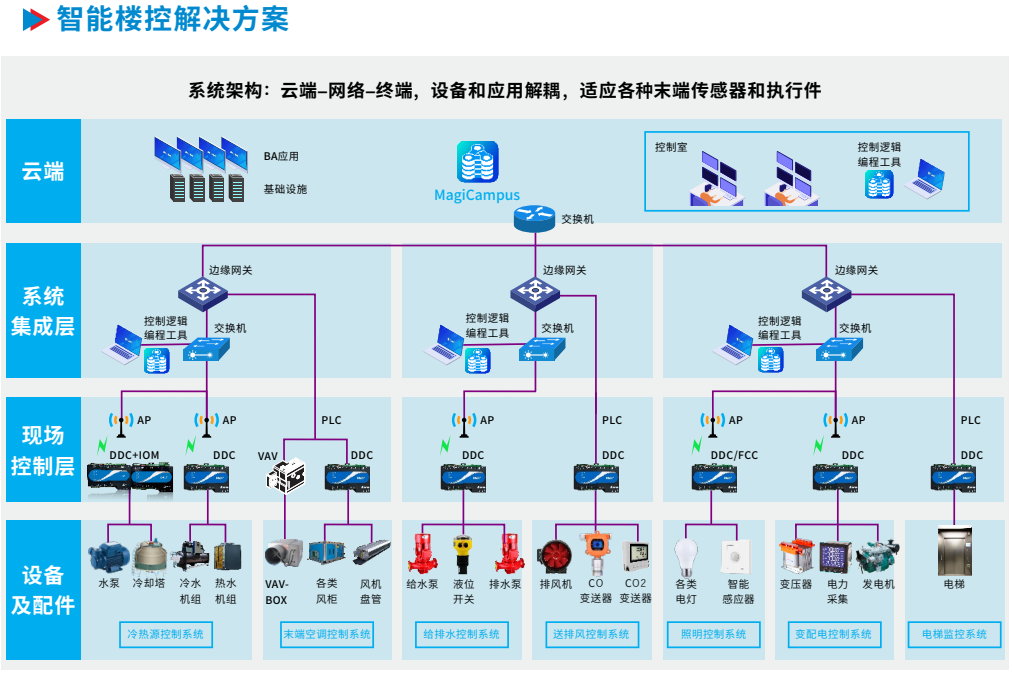J9直营集团CTBA楼控架构.png